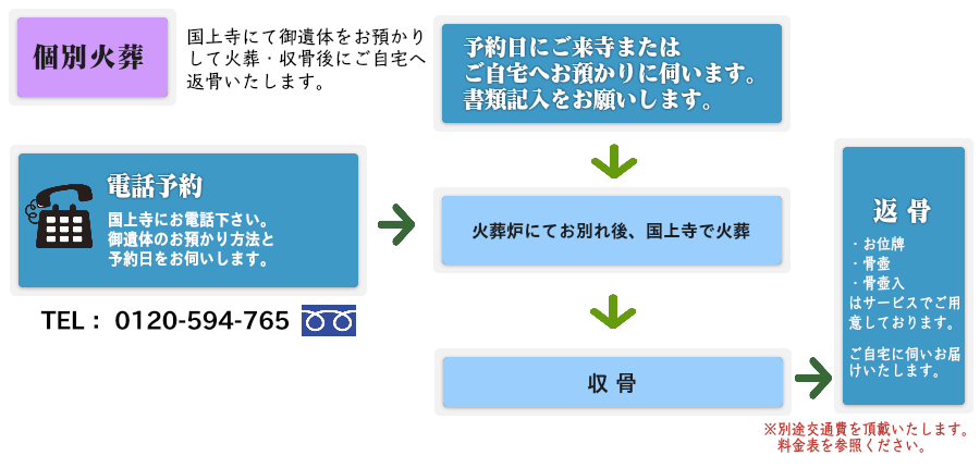 個別火葬の流れ